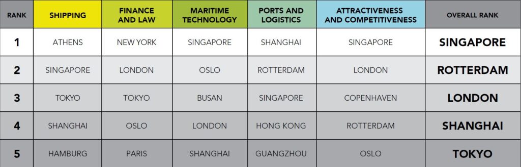2 LMC 2022 ranking source DNV