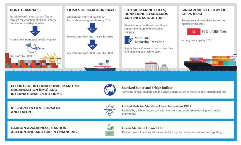 4 Maritime Singapore Decarbonisation Blueprint source MPA