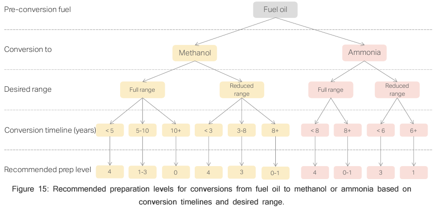 Report: Ship design and timeline planning key to green fuels conversion of box ships 30 post 54506 Figure 15
