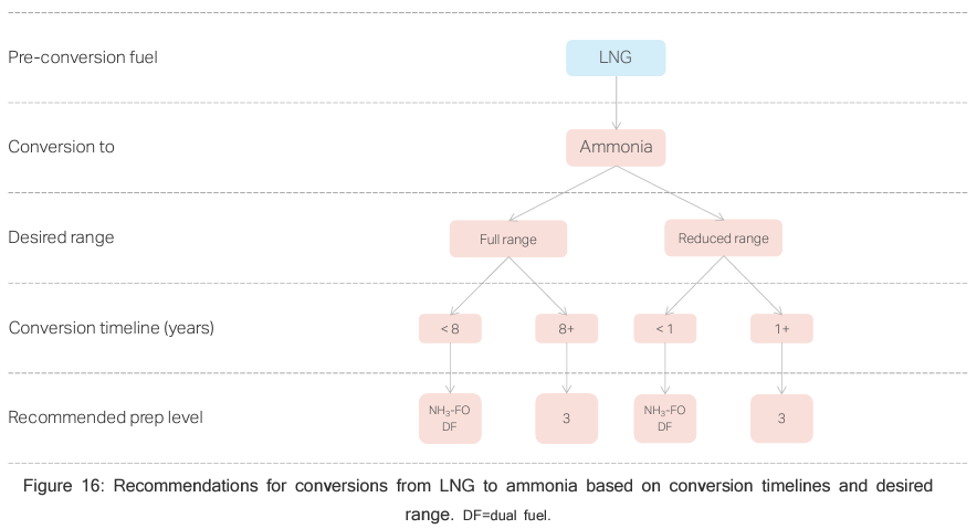 Report: Ship design and timeline planning key to green fuels conversion of box ships 31 post 54506 Figure 16