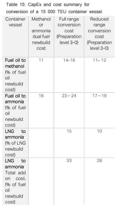 Report: Ship design and timeline planning key to green fuels conversion of box ships 29 post 54506 Table 15