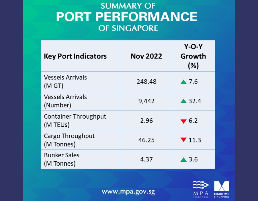 Singapore: Bunker fuel sales increase by 3.6% on year in November 26 post 55118