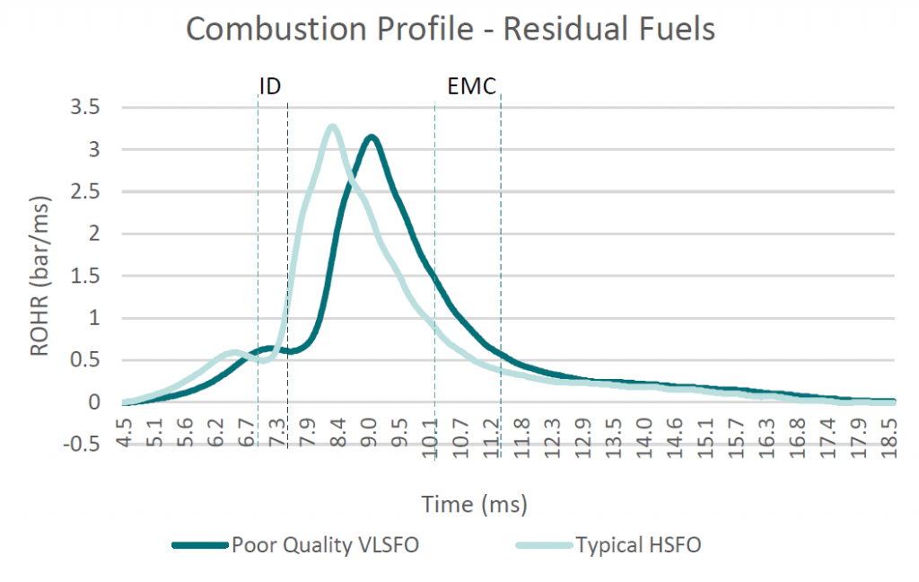Mysterious engine damages Post IMO 2020 caused by VLSFO? 29 Combustion Profile Residual Fuels LARGE 1024x648 1