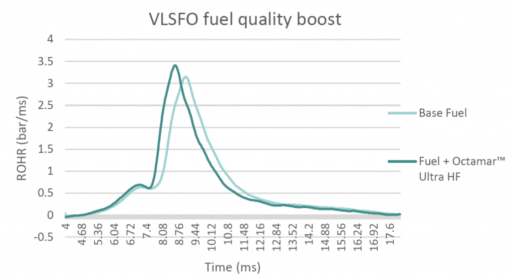 Mysterious engine damages Post IMO 2020 caused by VLSFO? 30 VLSFO fuel quality boost LARGE 1024x552 1