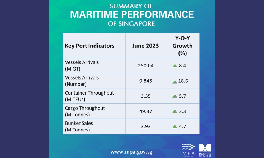 Singapore: Bunker fuel sales continue to increase by 4.7% on year in June 2023 28 post 56744