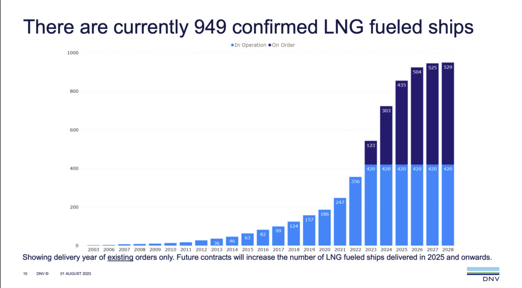 949 confirmed lng fueled ships