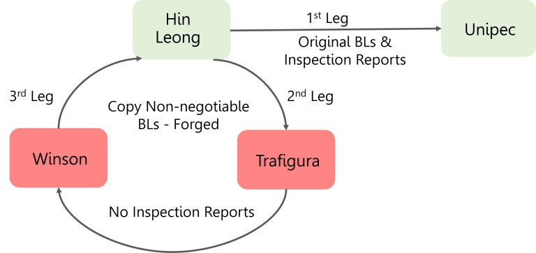BlackStone & Gold: Does a beneficiary’s reckless presentation under LCs amount to fraud?
