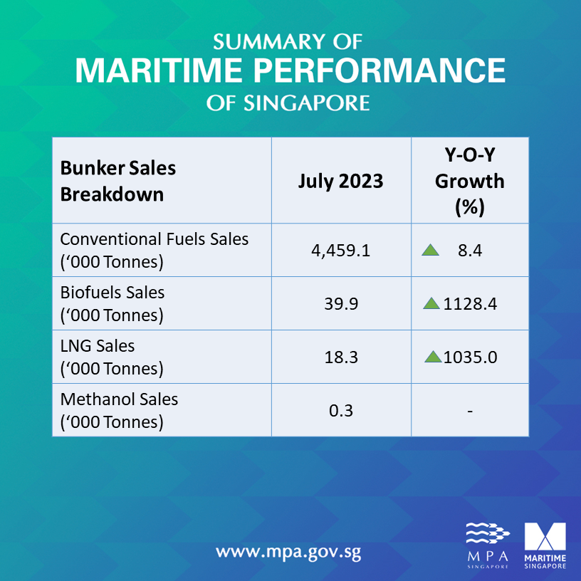 Singapore: Bunker fuel sales continue upward trend, rose by 9.7% on year in July 2023 29 maritimeperformance 072023 2