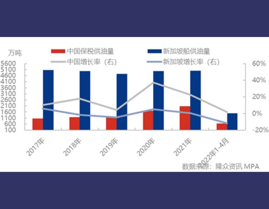 China bonded bunker fuel sales up by 1.7% year-on-year from Jan to Apr 2022 26 1 9