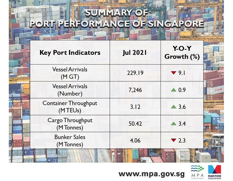 Singapore: Bunker fuel sales volume down 2.3% on year in July, show MPA data 26 1628834894938