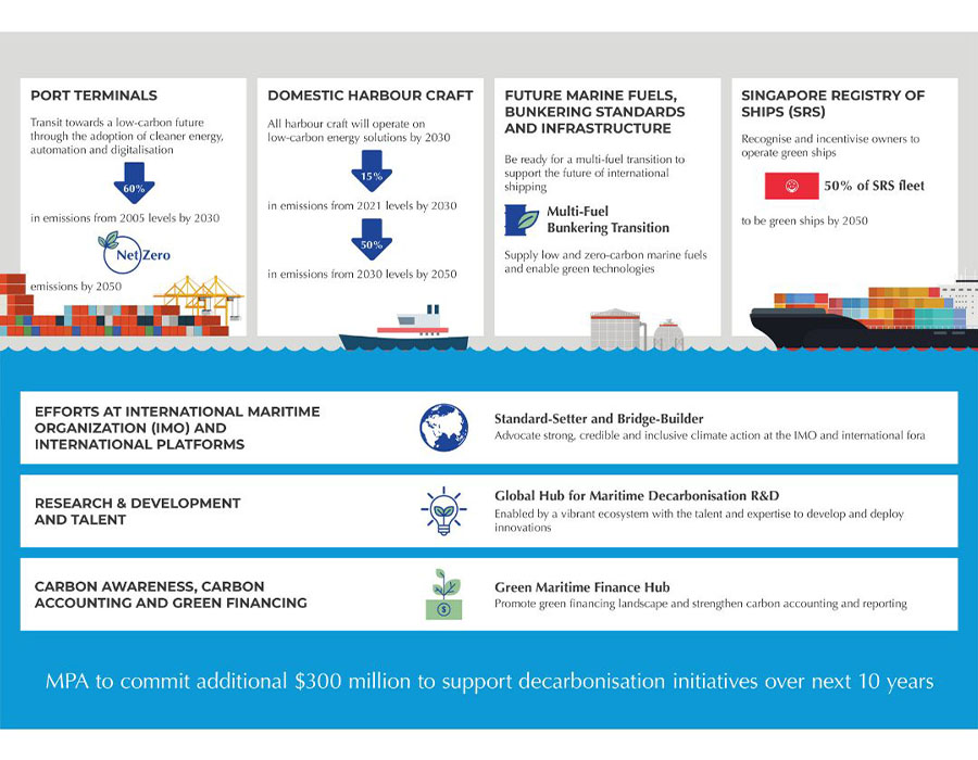 Singapore: MPA maritime decarbonisation blueprint sets target for bunkering sector 28 1646804496173