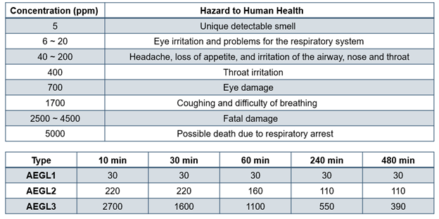 Table 1: Ammonia concentration and Hazard to Human Health