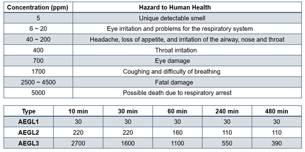 Expert shares insights on ammonia's toxicity as a bunker fuel 29 Table 1: Ammonia concentration and Hazard to Human Health