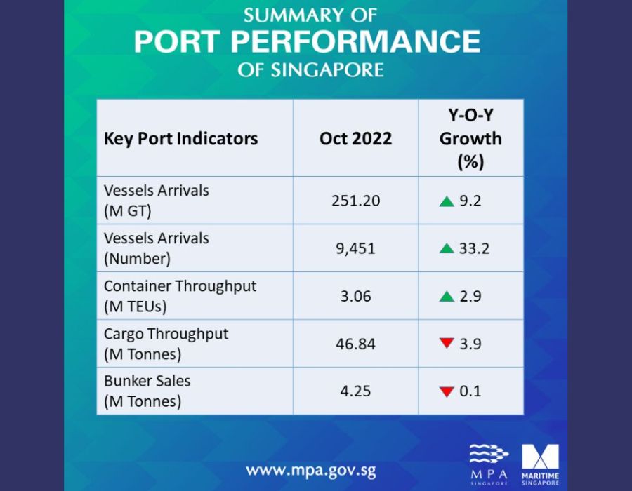 Singapore: Bunker fuel sales slightly down 0.1% on year in October 28 182