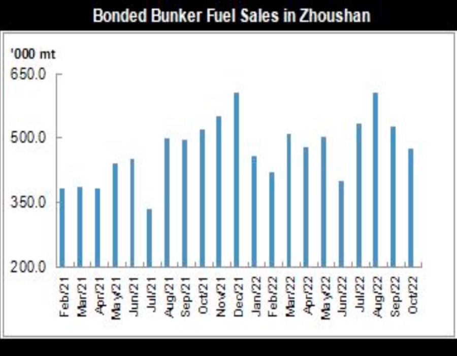 JLC China Bunker Market Monthly Report (October 2022) 28 189