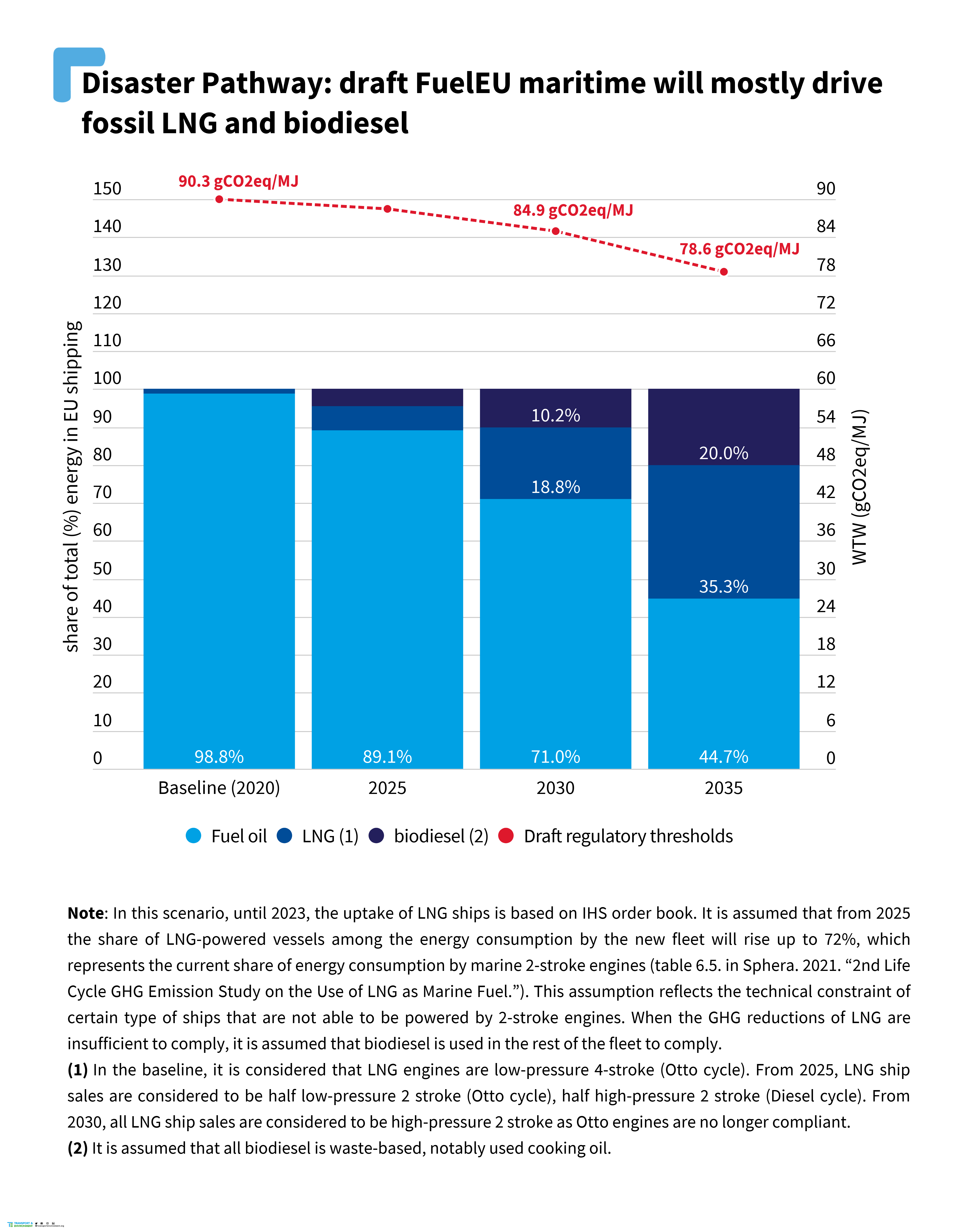 LEAKED: EU’s supposedly ‘green’ shipping law will lock in fossil fuels, says T&E 26 202105 fueleu lng biodiesel qualityx4