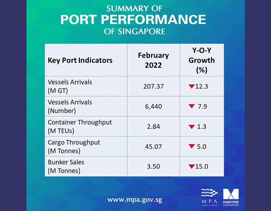 Bunker fuel sales at Singapore fell 15% on year in February 2022 28 275204243 341247154706531 7848114753979417472 n