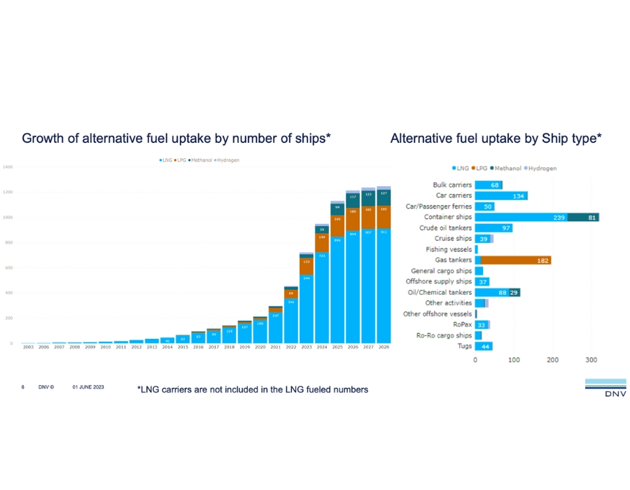DNV: Methanol-powered vessel orders surpass LNG in May 28 300