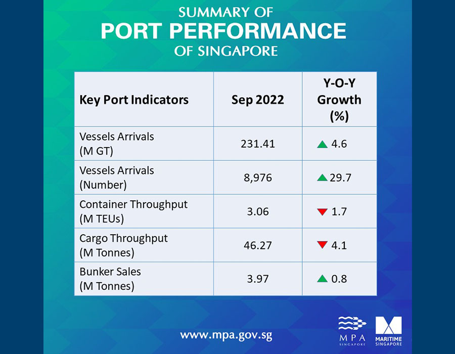 Singapore: Bunker fuel sales marginally up 0.8% on year in Sep 26 311616948 491589476338964 2408284343232108774 n