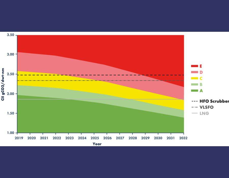 SEA-LNG: LNG retrofits will rate higher under CII than HFO/scrubber or VLSFO alternatives 26 47
