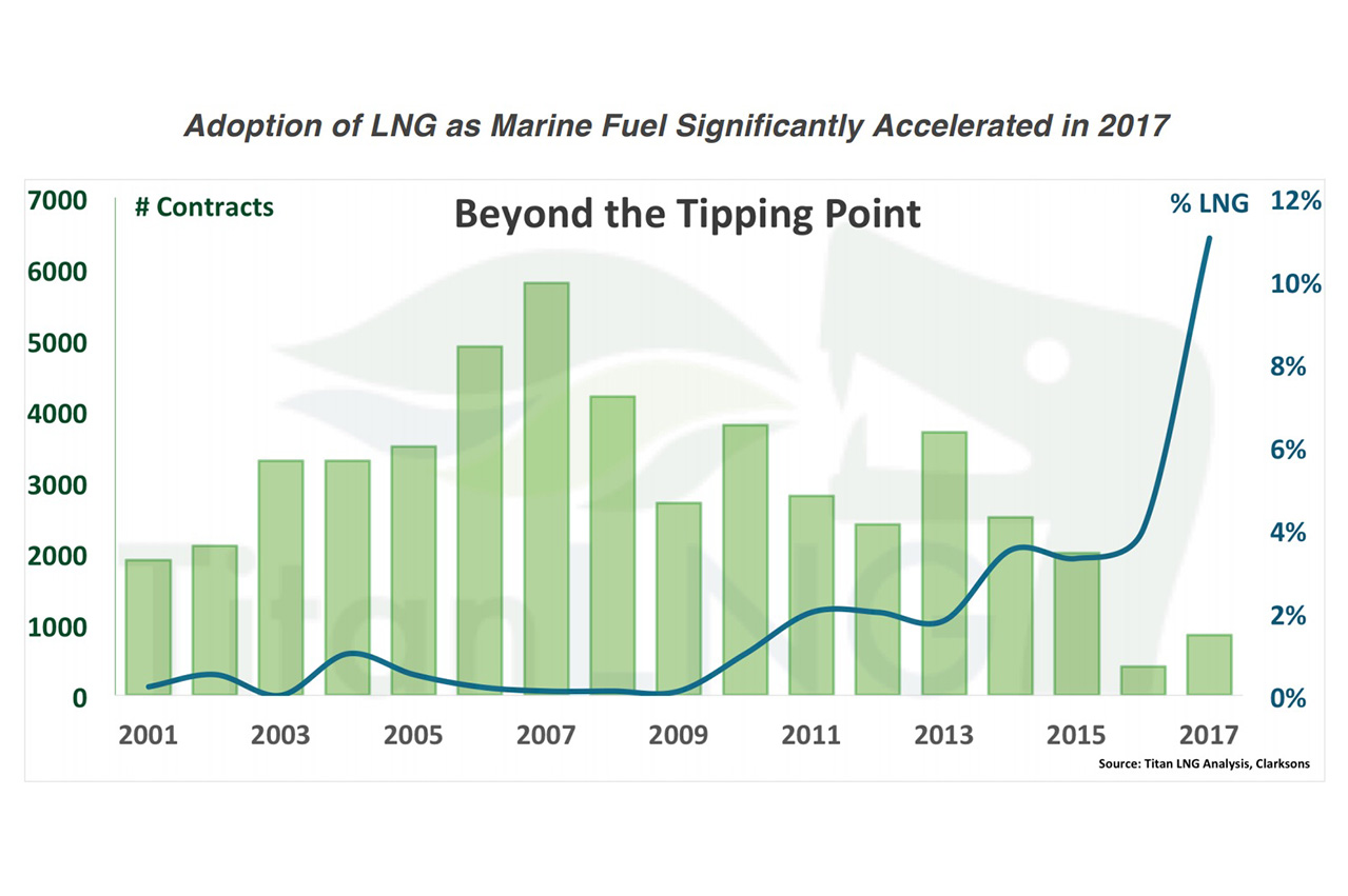 LNG bunker adoption ‘significantly accelerated’ in 2017 26 5a4ada205cae4 1514854944