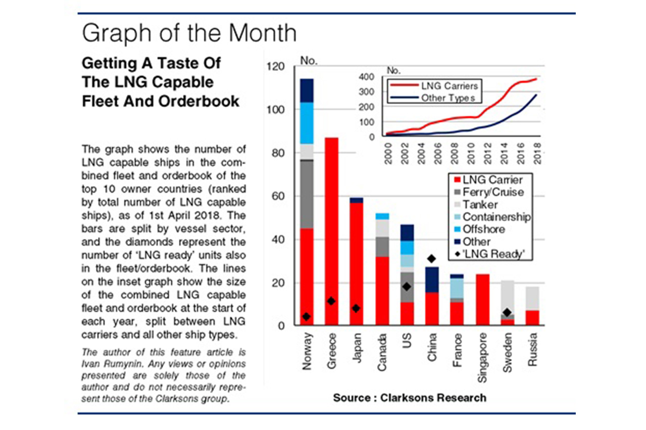 Clarkson: LNG-fuelled fleet tripled over the last 10 years 26 5ae69206b3052 1525060102