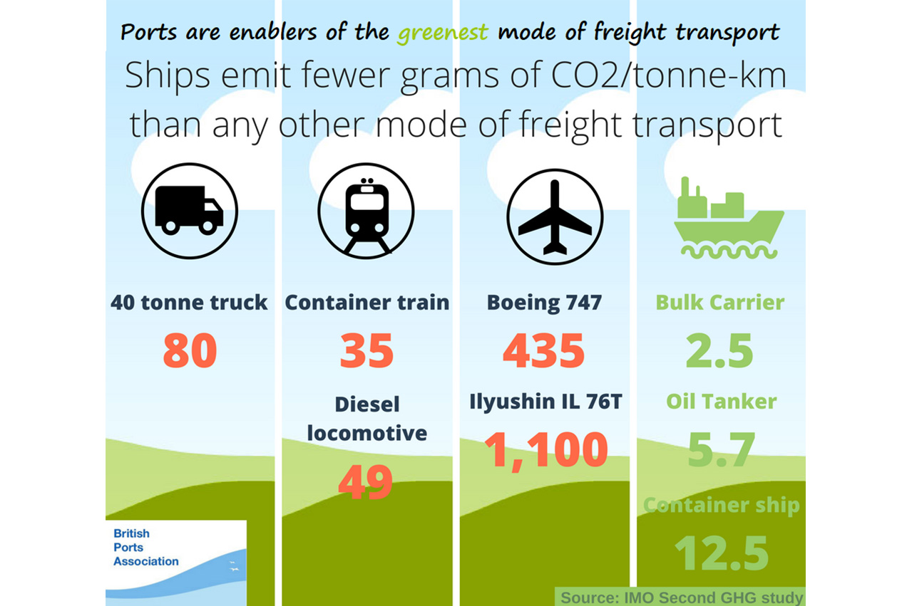 British Ports Association: ‘Disappointed’ with Clean Air Strategy 28 5b0710f57ee87 1527189749