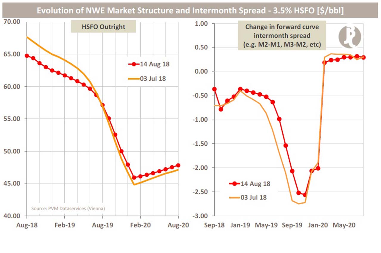 JBC Energy: Scrubber trend have been noticed in HSFO forward markets 26 5b73cc39b2cf1 1534315577