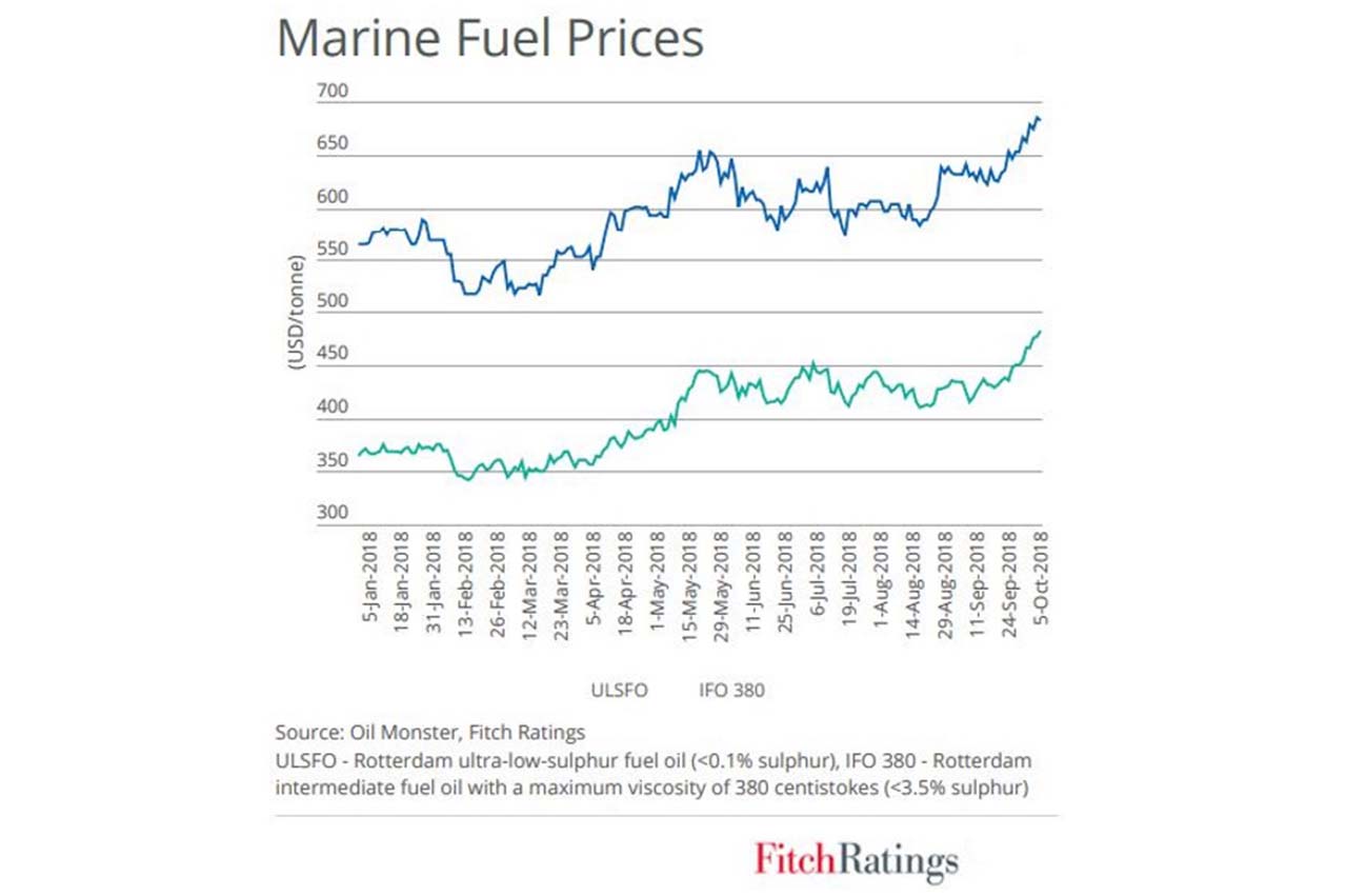 Fitch Ratings: IMO 2020 could increase shipping firms’ opex, capex 26 5bdf98197fe40 1541380121