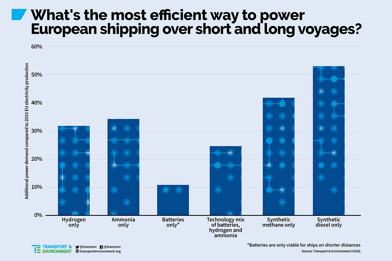 T&E: Batteries, hydrogen, ammonia answer for decarbonising shipping 26 5bf219a3bf425 1542592931