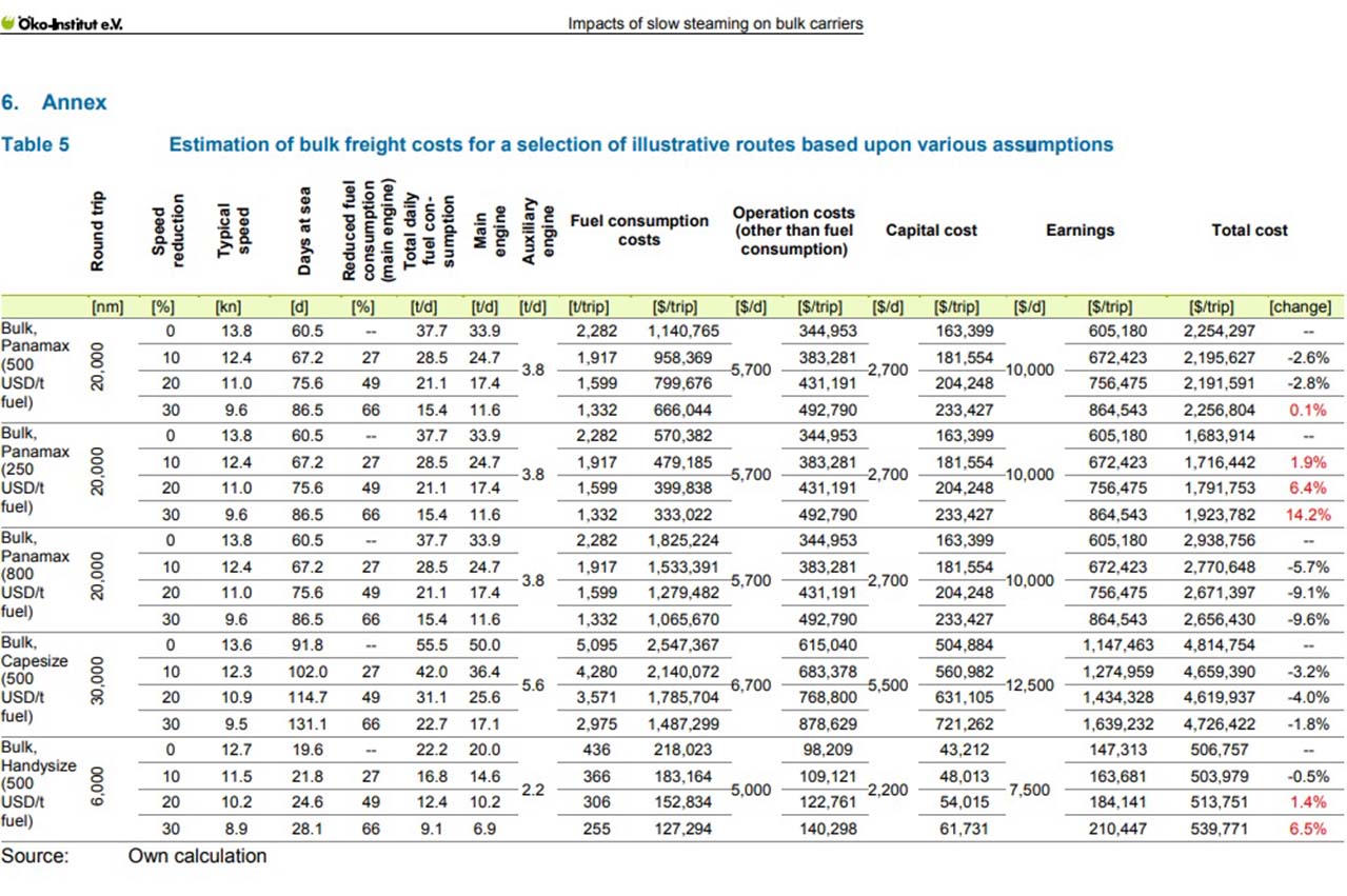 Oko-Institut report finds positive impact on slow steaming for bulkers 26 5cd4f3d4c3820 1557459924