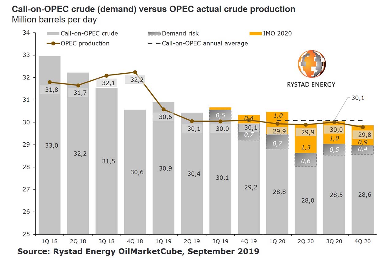 Rystad Energy: IMO 2020 among factors influencing 2020 oil prices 26 5d771f4fdb1f9 1568087887