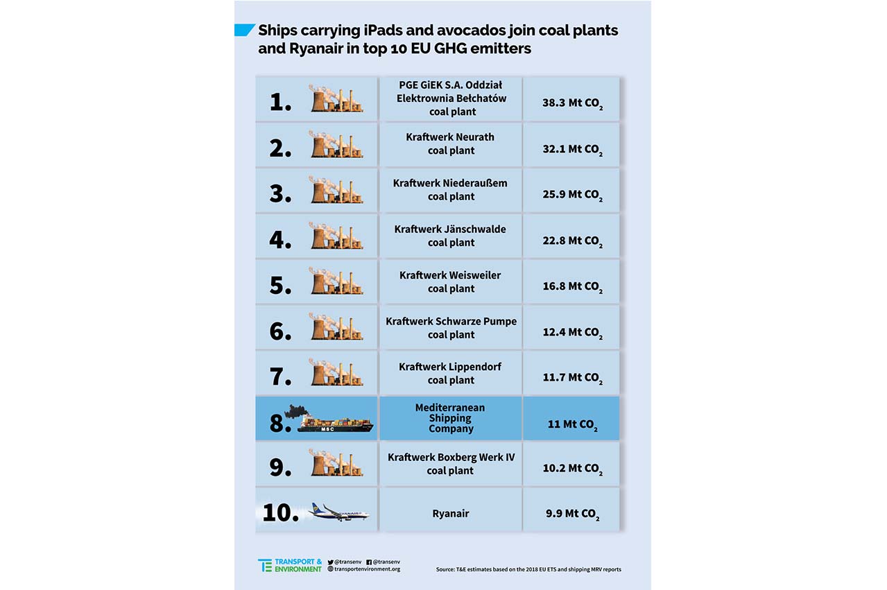 Environment group adds MSC to list of top 10 EU GHG emitters in 2018 26 5deef30750f81 1575940871