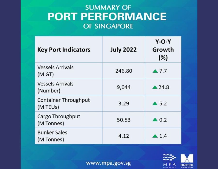 Singapore: Bunker fuel sales increase by 1.4% on year in July, show MPA data.