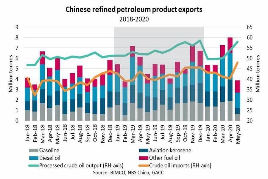 BIMCO Chinese refined petroleum exportd