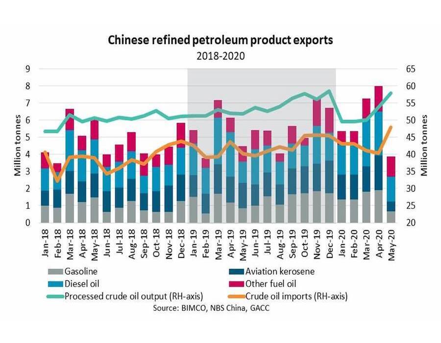 BIMCO Chinese refined petroleum exportd