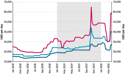 BIMCO Crude oil tanker TC rates