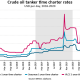 BIMCO Crude oil tanker TC rates