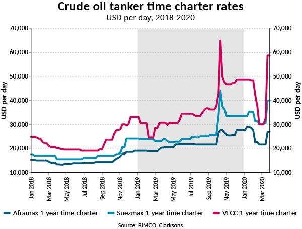 BIMCO Crude oil tanker TC rates