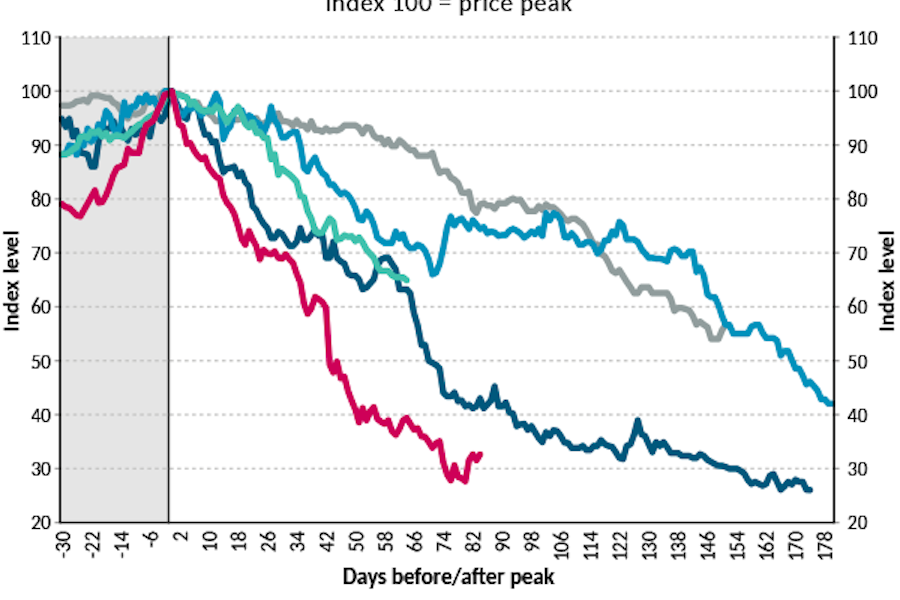 BIMCO MGO LS price collapses in Spore