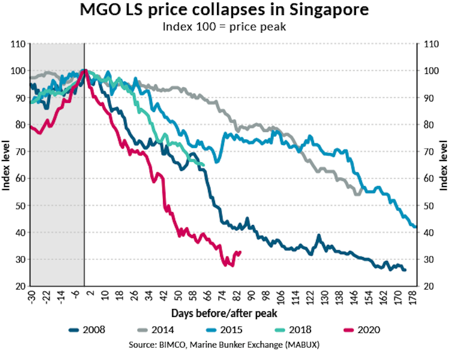 BIMCO MGO LS price collapses in Spore
