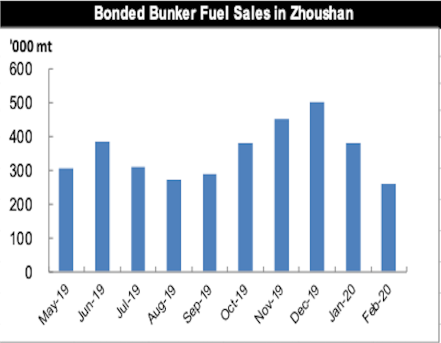 Bonded Bunker Fuel Sales in Zhoushan JLC