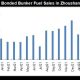 Bonded Bunker Fuel sales in Zhoushan Feb 2022