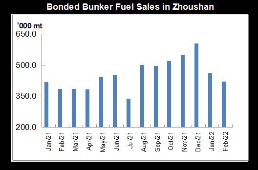 Bonded Bunker Fuel sales in Zhoushan Feb 2022