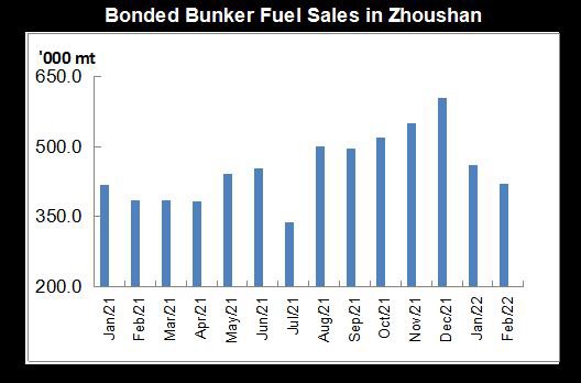 JLC China Bunker Market Monthly Report (February 2022) 26 Bonded Bunker Fuel sales in Zhoushan Feb 2022