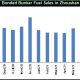 Bonded Bunker Fuels Sales in Zhoushan July