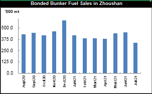 Bonded Bunker Fuels Sales in Zhoushan July