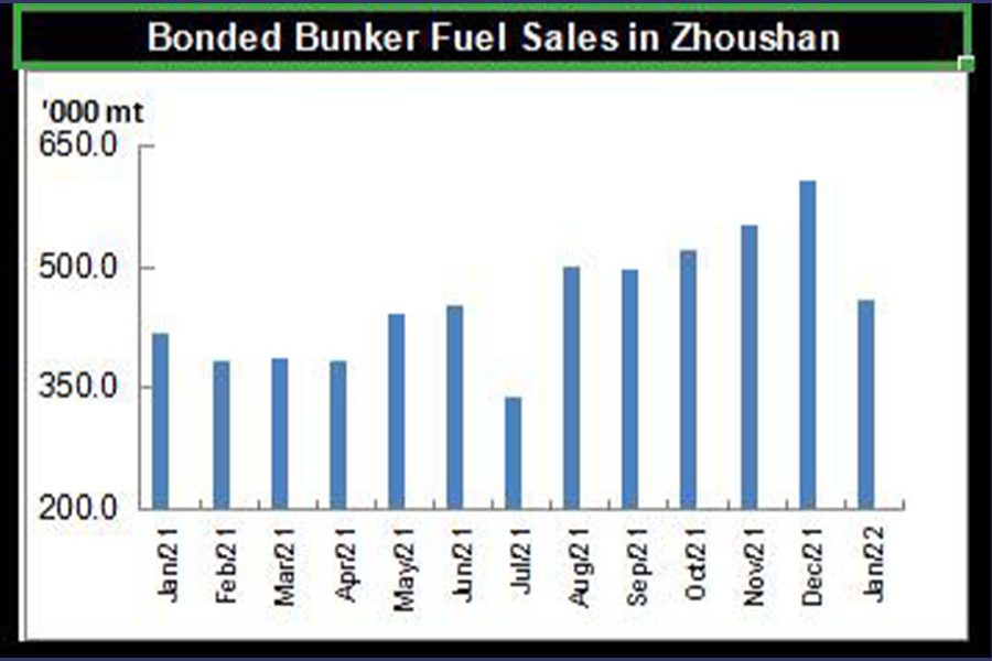 Bonded bunker fuel sales in Zhoushan Jan 2022
