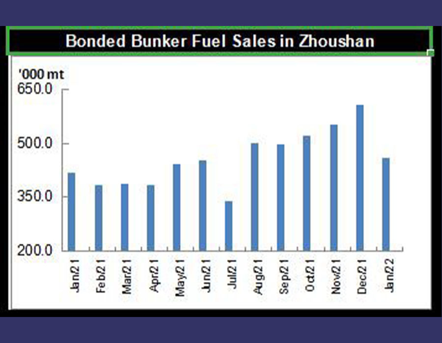 JLC China Bunker Market Monthly Report (January 2022) 26 Bonded bunker fuel sales in Zhoushan Jan 2022