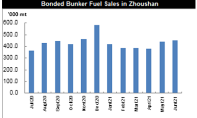 Bonded bunker fuel sales in Zhoushan June